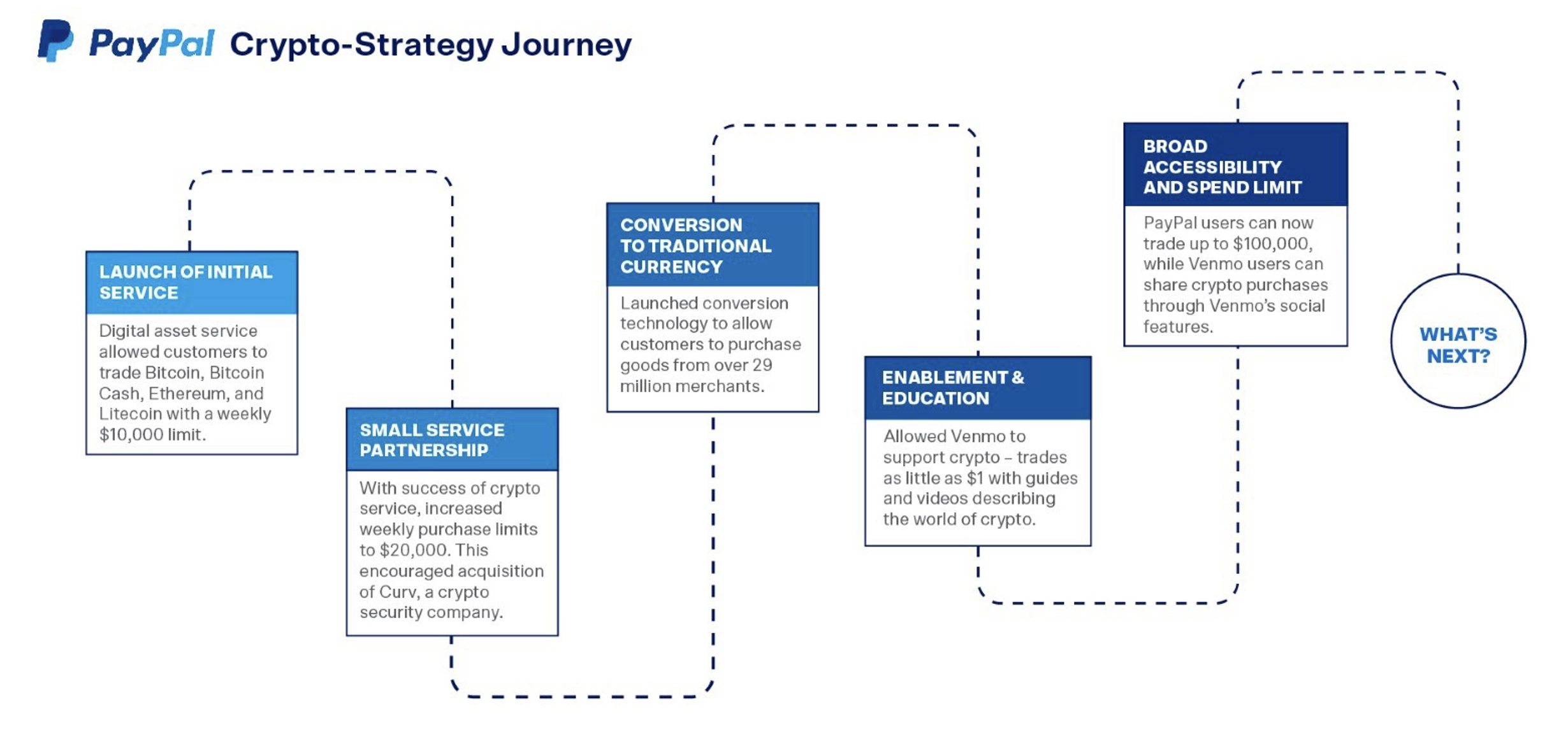 Parcours du client Paypal